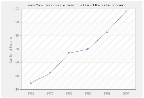 Le Bersac : Evolution of the number of housing